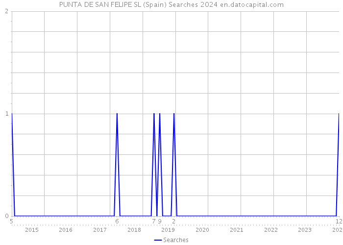 PUNTA DE SAN FELIPE SL (Spain) Searches 2024 