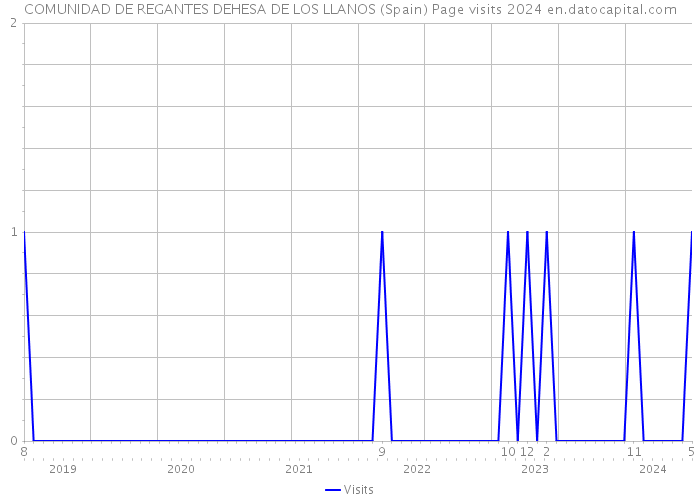 COMUNIDAD DE REGANTES DEHESA DE LOS LLANOS (Spain) Page visits 2024 