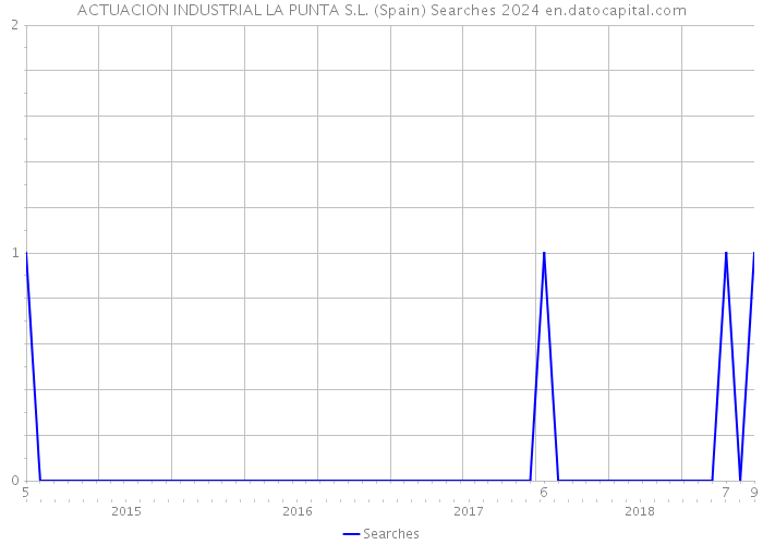 ACTUACION INDUSTRIAL LA PUNTA S.L. (Spain) Searches 2024 