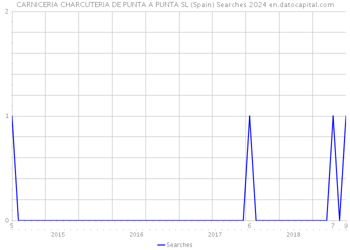 CARNICERIA CHARCUTERIA DE PUNTA A PUNTA SL (Spain) Searches 2024 