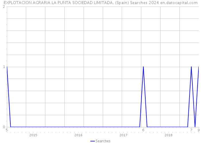 EXPLOTACION AGRARIA LA PUNTA SOCIEDAD LIMITADA. (Spain) Searches 2024 