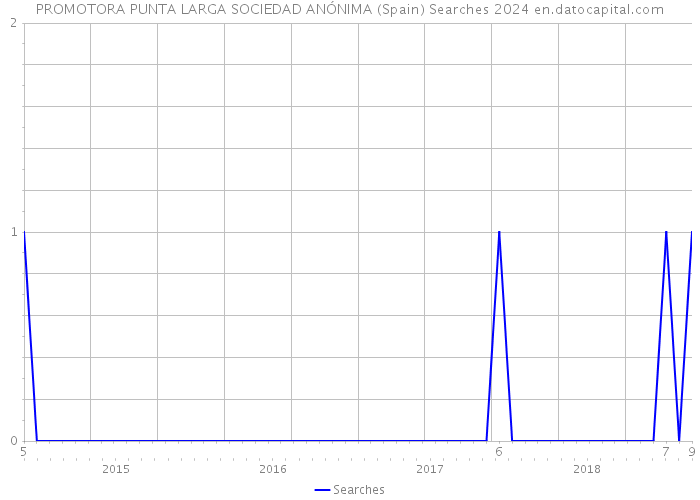 PROMOTORA PUNTA LARGA SOCIEDAD ANÓNIMA (Spain) Searches 2024 