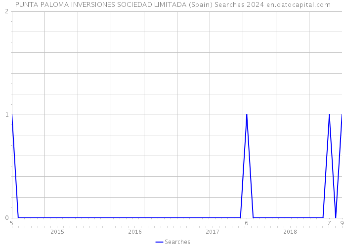 PUNTA PALOMA INVERSIONES SOCIEDAD LIMITADA (Spain) Searches 2024 