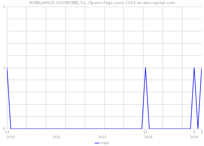 MOBILIARIOS VIGOMOBEL S.L. (Spain) Page visits 2024 