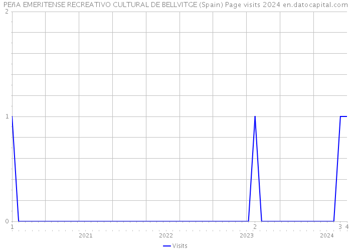 PEñA EMERITENSE RECREATIVO CULTURAL DE BELLVITGE (Spain) Page visits 2024 