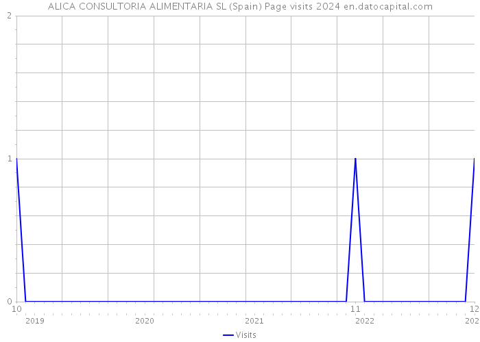 ALICA CONSULTORIA ALIMENTARIA SL (Spain) Page visits 2024 