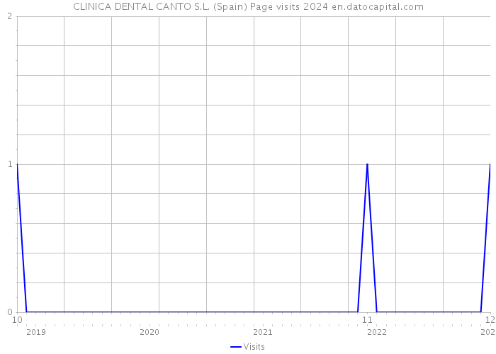 CLINICA DENTAL CANTO S.L. (Spain) Page visits 2024 