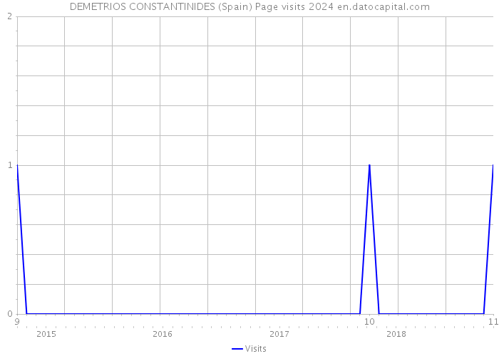 DEMETRIOS CONSTANTINIDES (Spain) Page visits 2024 