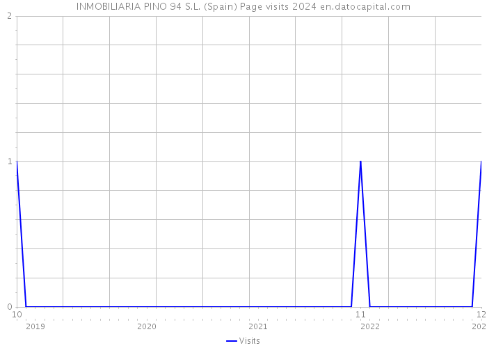 INMOBILIARIA PINO 94 S.L. (Spain) Page visits 2024 