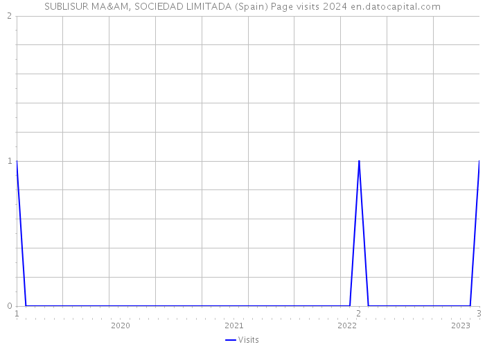 SUBLISUR MA&AM, SOCIEDAD LIMITADA (Spain) Page visits 2024 