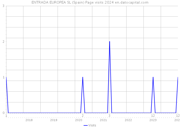 ENTRADA EUROPEA SL (Spain) Page visits 2024 