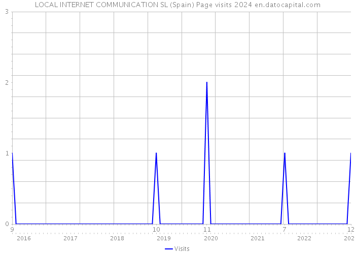 LOCAL INTERNET COMMUNICATION SL (Spain) Page visits 2024 