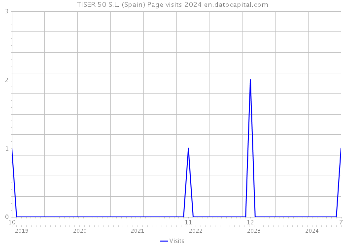 TISER 50 S.L. (Spain) Page visits 2024 