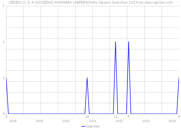 GEDESCO, S. A SOCIEDAD ANONIMA UNIPERSONAL (Spain) Searches 2024 