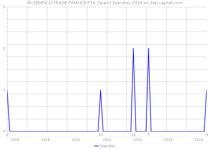 IM GEDESCO TRADE FINANCE FTA (Spain) Searches 2024 