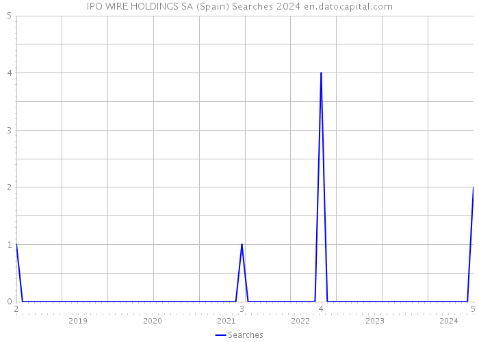 IPO WIRE HOLDINGS SA (Spain) Searches 2024 