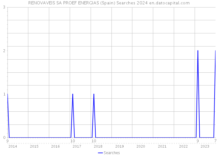 RENOVAVEIS SA PROEF ENERGIAS (Spain) Searches 2024 
