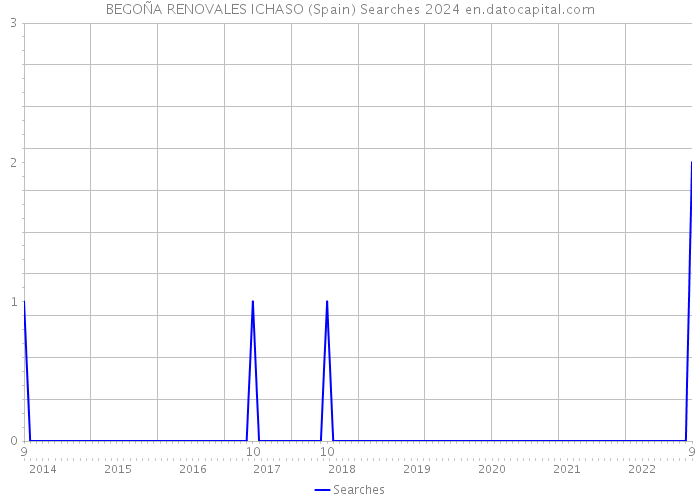 BEGOÑA RENOVALES ICHASO (Spain) Searches 2024 