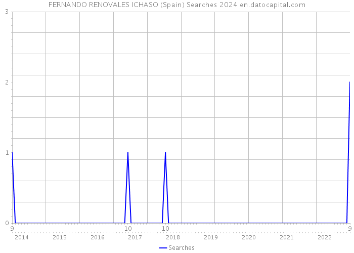 FERNANDO RENOVALES ICHASO (Spain) Searches 2024 