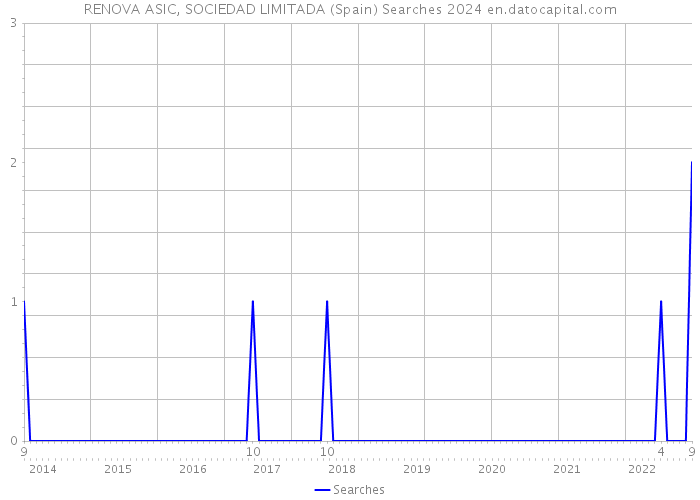 RENOVA ASIC, SOCIEDAD LIMITADA (Spain) Searches 2024 