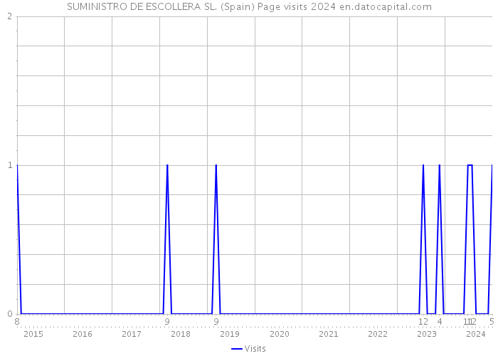 SUMINISTRO DE ESCOLLERA SL. (Spain) Page visits 2024 