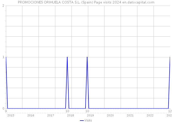 PROMOCIONES ORIHUELA COSTA S.L. (Spain) Page visits 2024 