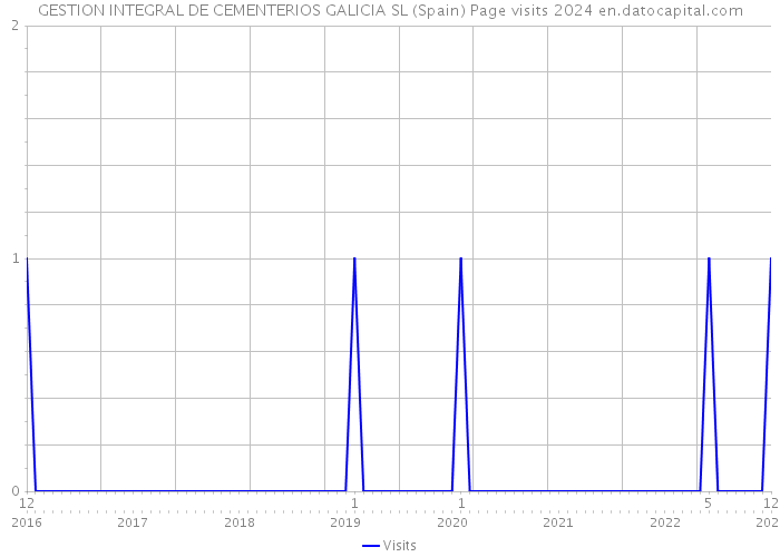 GESTION INTEGRAL DE CEMENTERIOS GALICIA SL (Spain) Page visits 2024 