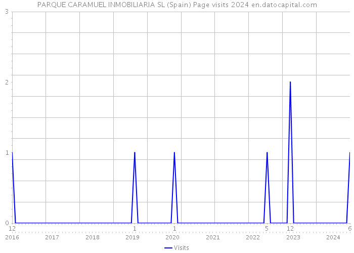 PARQUE CARAMUEL INMOBILIARIA SL (Spain) Page visits 2024 