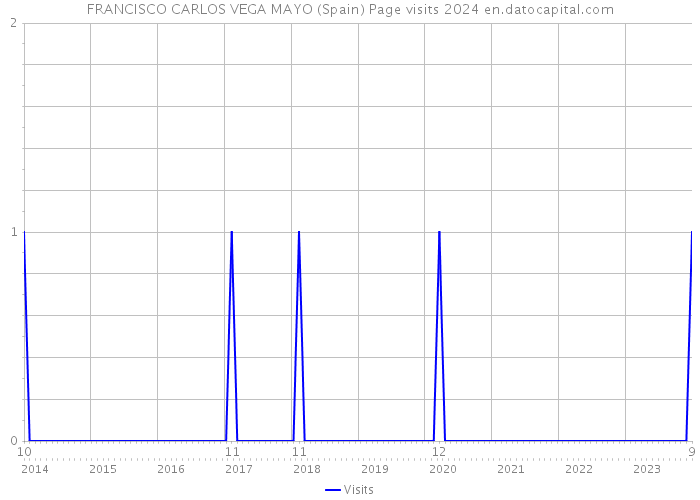 FRANCISCO CARLOS VEGA MAYO (Spain) Page visits 2024 