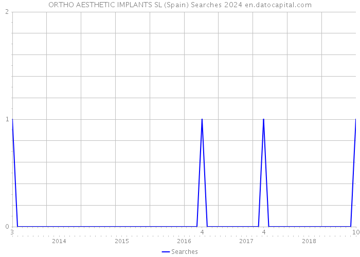 ORTHO AESTHETIC IMPLANTS SL (Spain) Searches 2024 