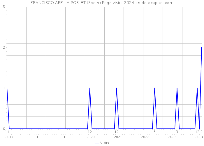 FRANCISCO ABELLA POBLET (Spain) Page visits 2024 