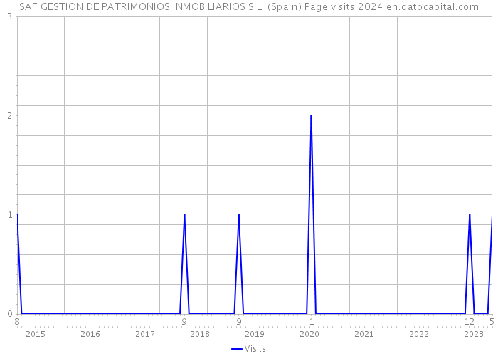 SAF GESTION DE PATRIMONIOS INMOBILIARIOS S.L. (Spain) Page visits 2024 