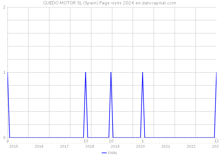 GUEDO MOTOR SL (Spain) Page visits 2024 