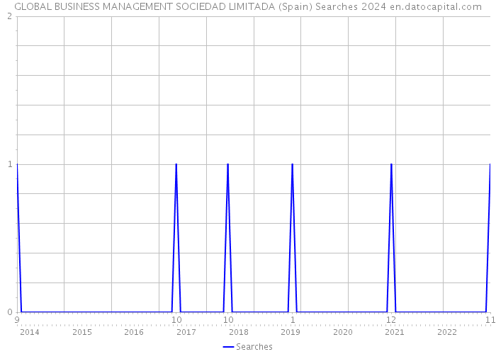 GLOBAL BUSINESS MANAGEMENT SOCIEDAD LIMITADA (Spain) Searches 2024 