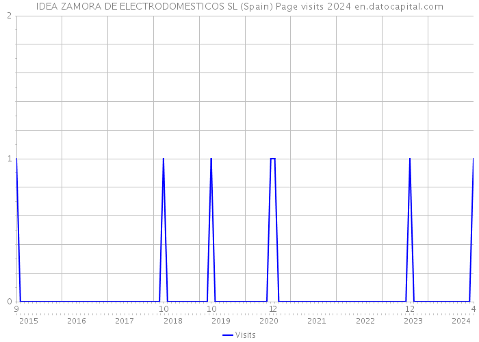 IDEA ZAMORA DE ELECTRODOMESTICOS SL (Spain) Page visits 2024 