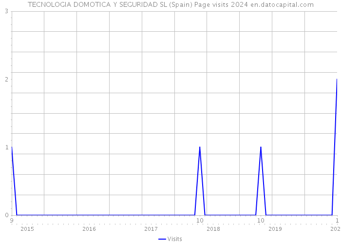 TECNOLOGIA DOMOTICA Y SEGURIDAD SL (Spain) Page visits 2024 