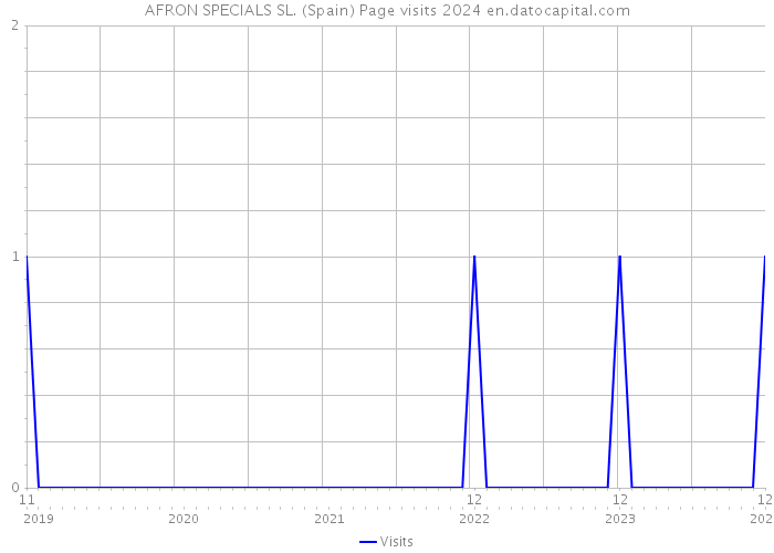 AFRON SPECIALS SL. (Spain) Page visits 2024 