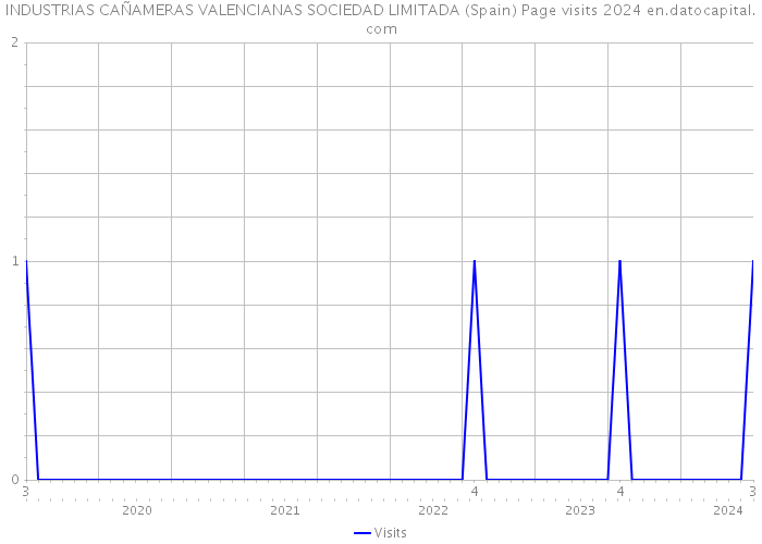 INDUSTRIAS CAÑAMERAS VALENCIANAS SOCIEDAD LIMITADA (Spain) Page visits 2024 