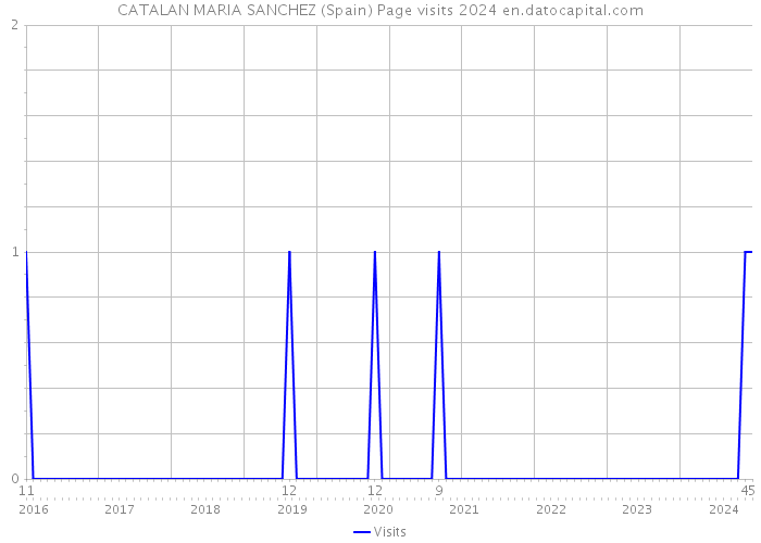 CATALAN MARIA SANCHEZ (Spain) Page visits 2024 