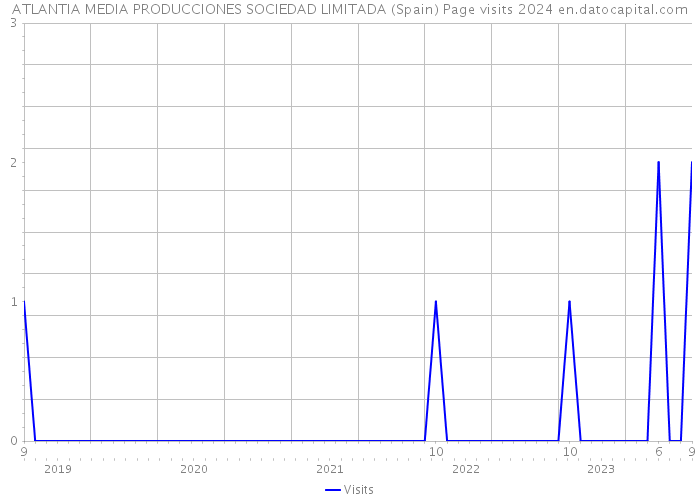 ATLANTIA MEDIA PRODUCCIONES SOCIEDAD LIMITADA (Spain) Page visits 2024 