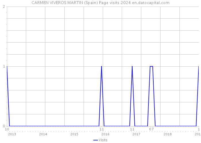 CARMEN VIVEROS MARTIN (Spain) Page visits 2024 