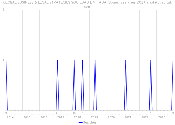 GLOBAL BUSINESS & LEGAL STRATEGIES SOCIEDAD LIMITADA (Spain) Searches 2024 