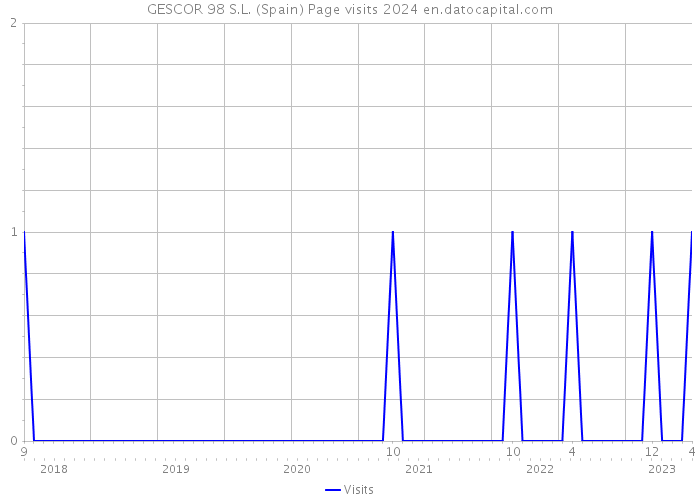 GESCOR 98 S.L. (Spain) Page visits 2024 