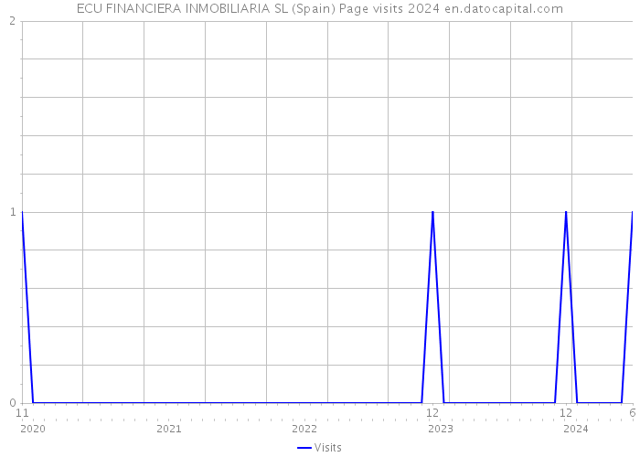 ECU FINANCIERA INMOBILIARIA SL (Spain) Page visits 2024 
