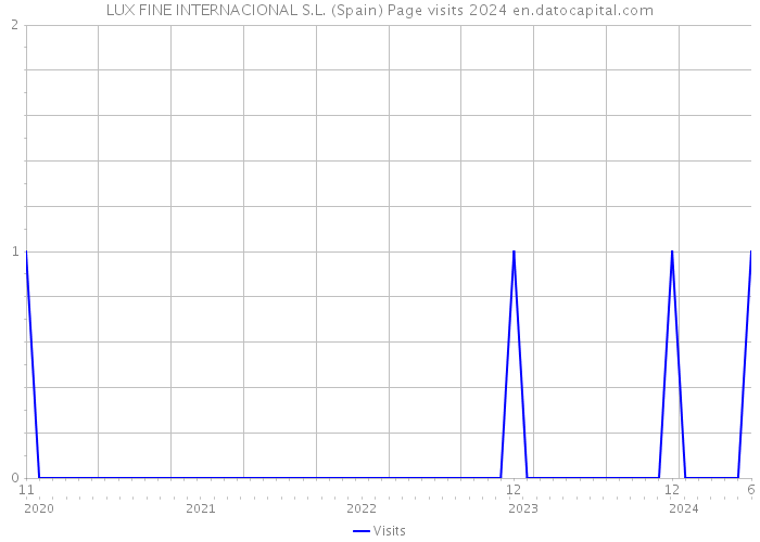 LUX FINE INTERNACIONAL S.L. (Spain) Page visits 2024 