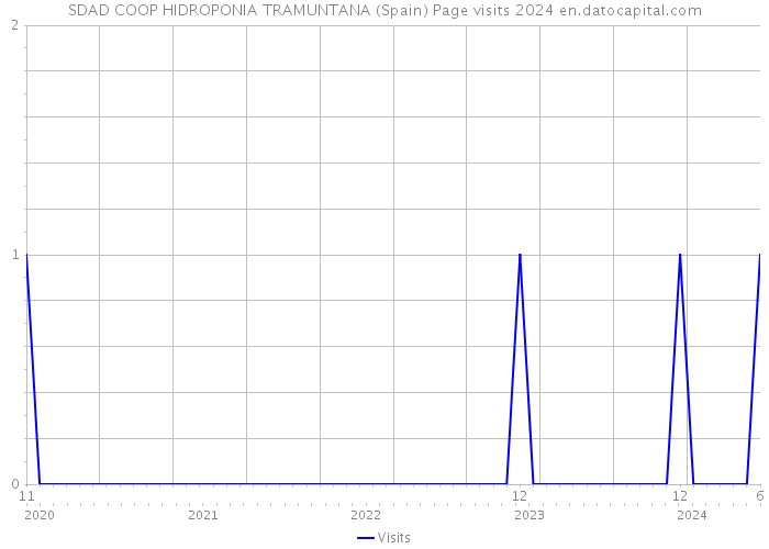 SDAD COOP HIDROPONIA TRAMUNTANA (Spain) Page visits 2024 