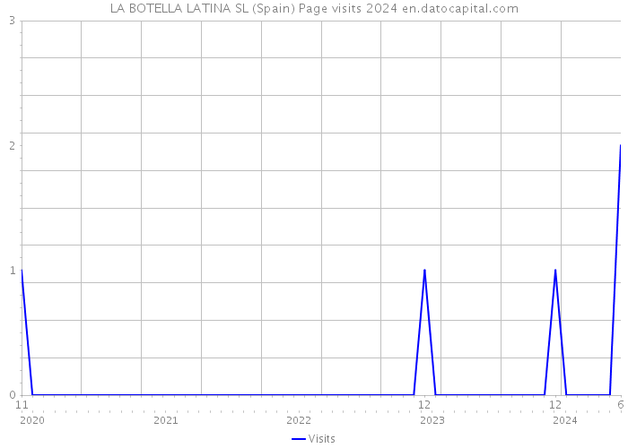 LA BOTELLA LATINA SL (Spain) Page visits 2024 