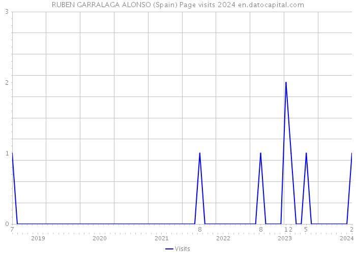 RUBEN GARRALAGA ALONSO (Spain) Page visits 2024 