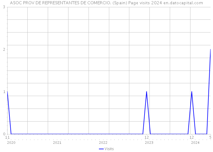 ASOC PROV DE REPRESENTANTES DE COMERCIO. (Spain) Page visits 2024 