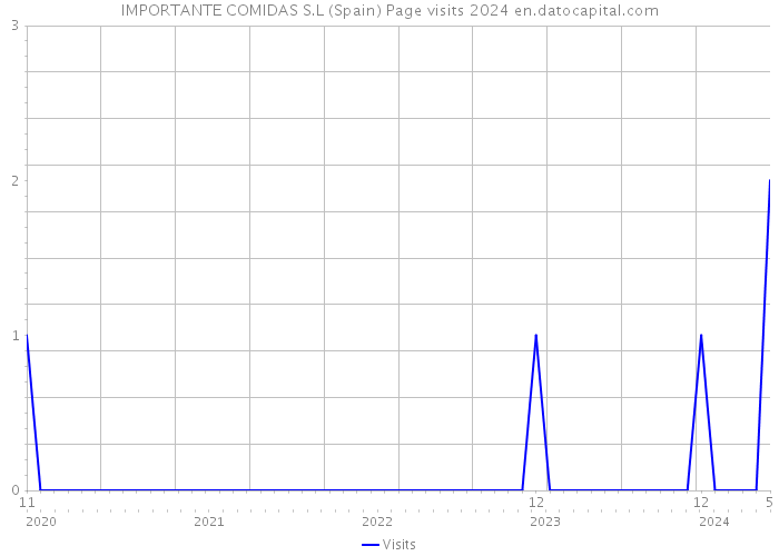 IMPORTANTE COMIDAS S.L (Spain) Page visits 2024 